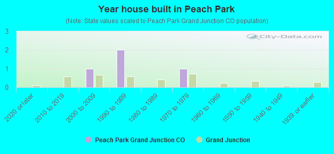 Year house built in Peach Park