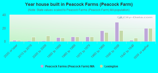 Year house built in Peacock Farms (Peacock Farm)