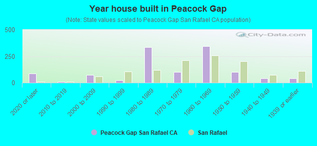 Year house built in Peacock Gap