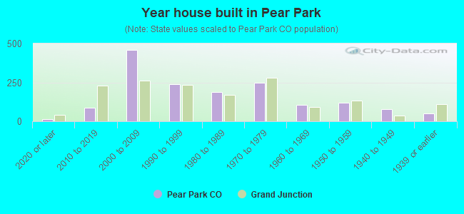 Year house built in Pear Park
