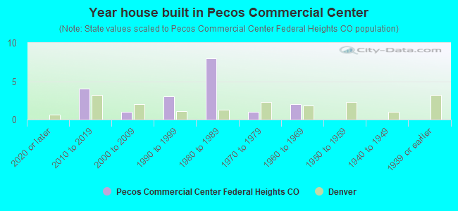 Year house built in Pecos Commercial Center
