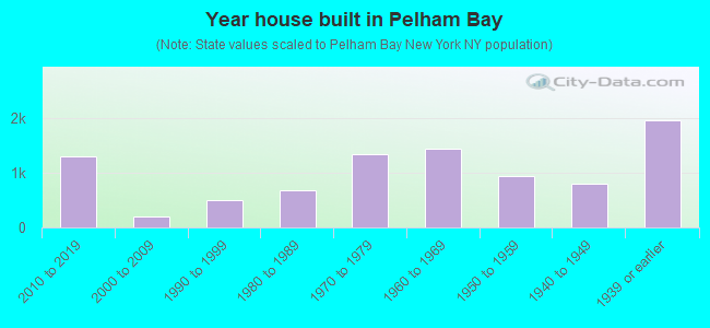 Year house built in Pelham Bay