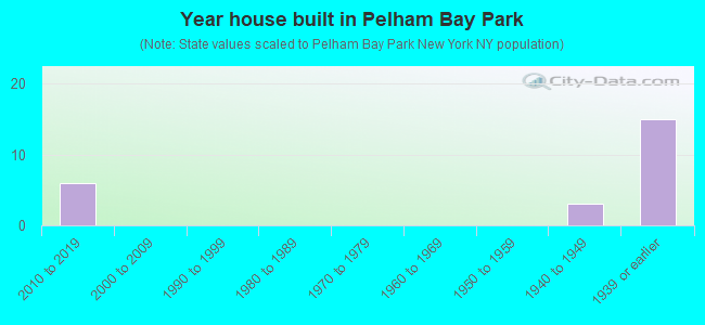 Year house built in Pelham Bay Park