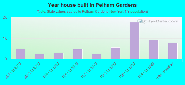 Year house built in Pelham Gardens