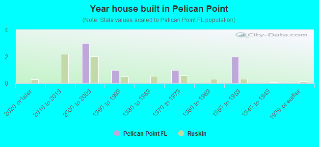 Year house built in Pelican Point