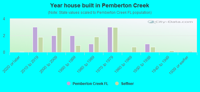 Year house built in Pemberton Creek