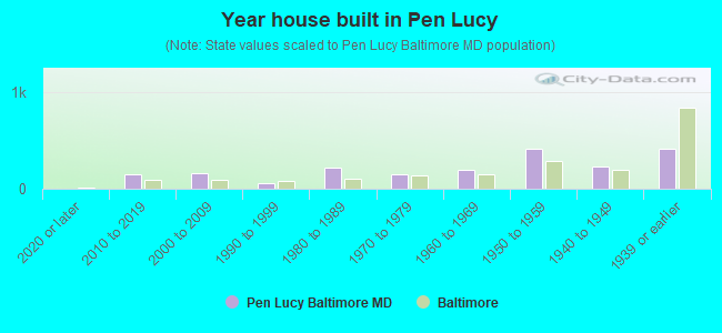 Year house built in Pen Lucy