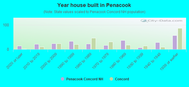 Year house built in Penacook