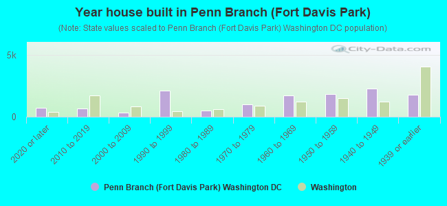 Year house built in Penn Branch (Fort Davis Park)
