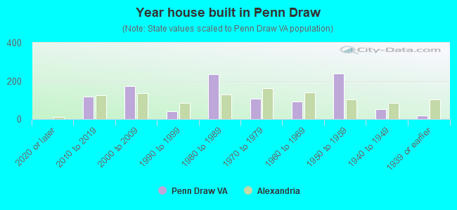 Year house built in Penn Draw