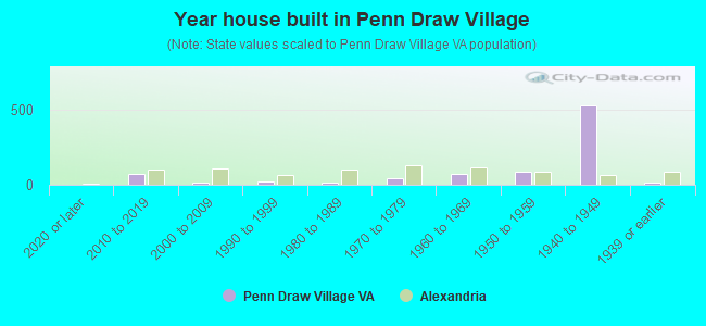 Year house built in Penn Draw Village