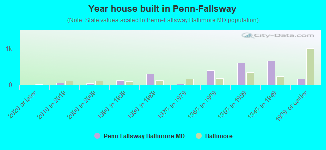 Year house built in Penn-Fallsway