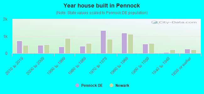 Year house built in Pennock