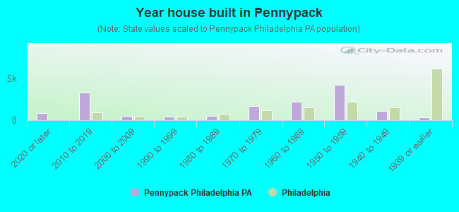 Year house built in Pennypack