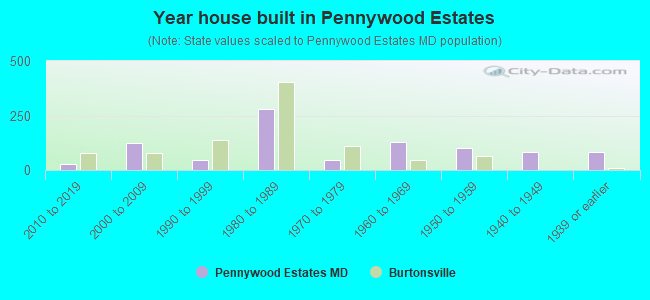 Year house built in Pennywood Estates