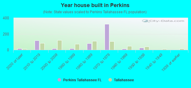 Year house built in Perkins
