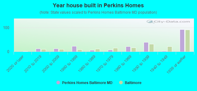 Year house built in Perkins Homes