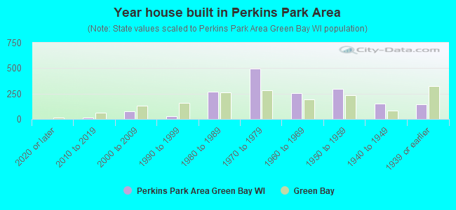 Year house built in Perkins Park Area