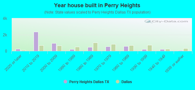 Year house built in Perry Heights
