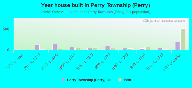 Year house built in Perry Township (Perry)