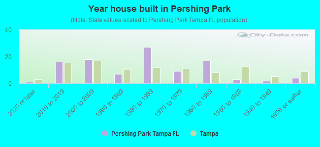 Year house built in Pershing Park