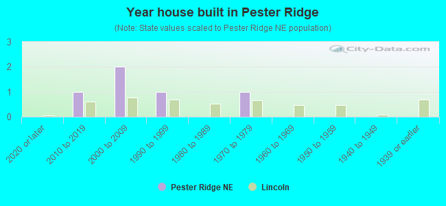 Year house built in Pester Ridge
