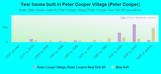 Year house built in Peter Cooper Village (Peter Cooper)