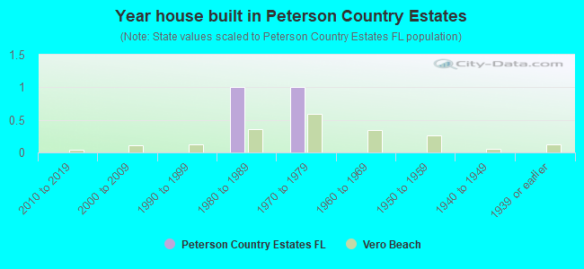 Year house built in Peterson Country Estates