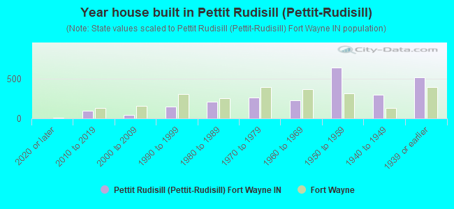 Year house built in Pettit Rudisill (Pettit-Rudisill)