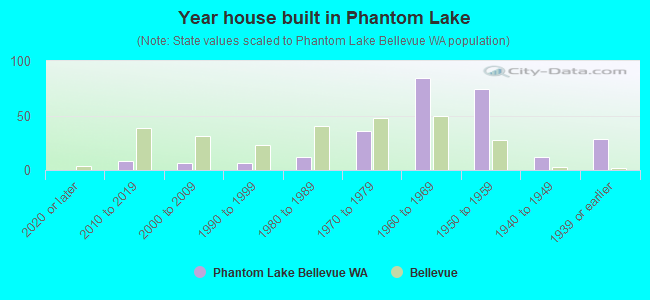 Year house built in Phantom Lake