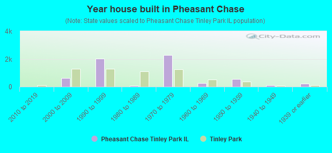 Year house built in Pheasant Chase