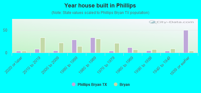 Year house built in Phillips