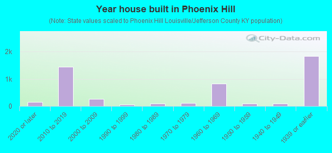 Year house built in Phoenix Hill