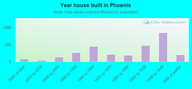Year house built in Phoenix