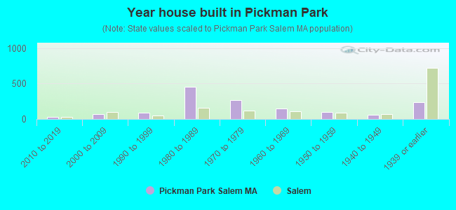 Year house built in Pickman Park