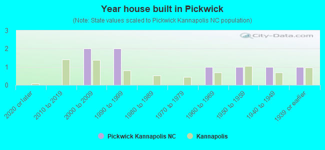 Year house built in Pickwick