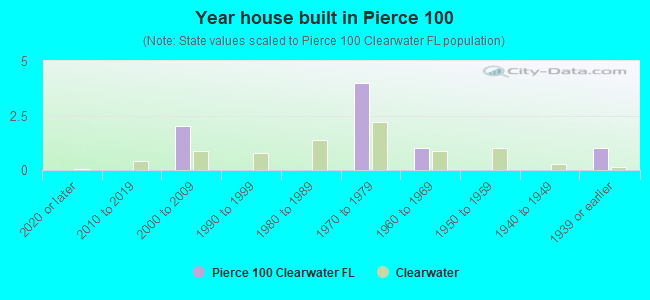 Year house built in Pierce 100