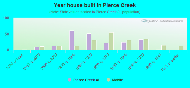 Year house built in Pierce Creek