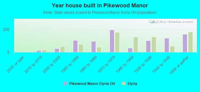 Year house built in Pikewood Manor