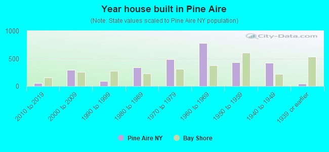 Year house built in Pine Aire