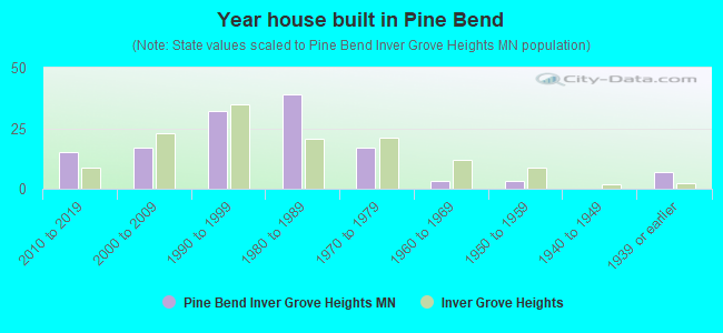 Year house built in Pine Bend