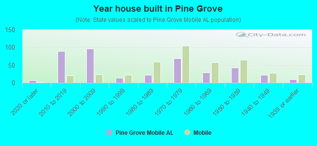 Year house built in Pine Grove