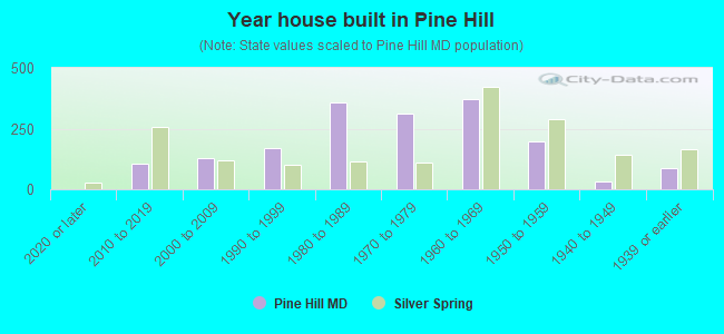 Year house built in Pine Hill