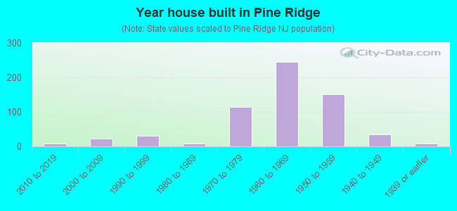 Year house built in Pine Ridge