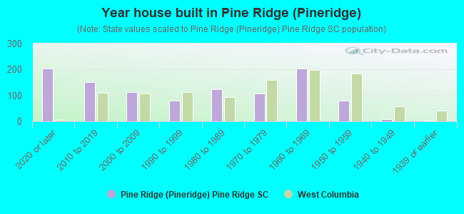 Year house built in Pine Ridge (Pineridge)