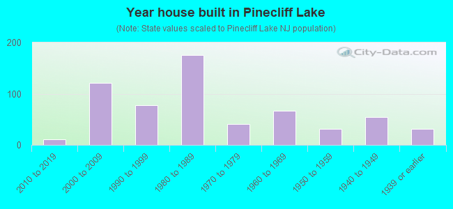 Year house built in Pinecliff Lake