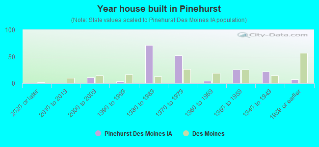 Year house built in Pinehurst