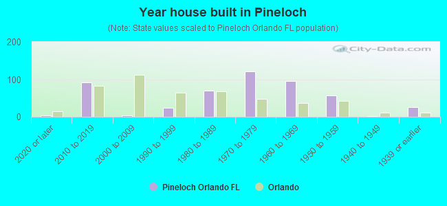 Year house built in Pineloch