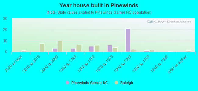 Year house built in Pinewinds