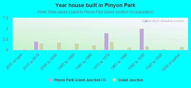 Year house built in Pinyon Park